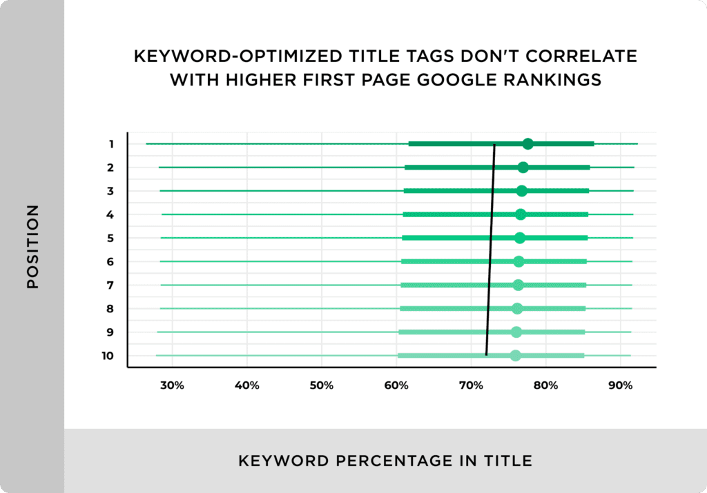 Titlurile optimizate cu cuvinte cheie nu aduc neaparat poziti de top in rankingul Google